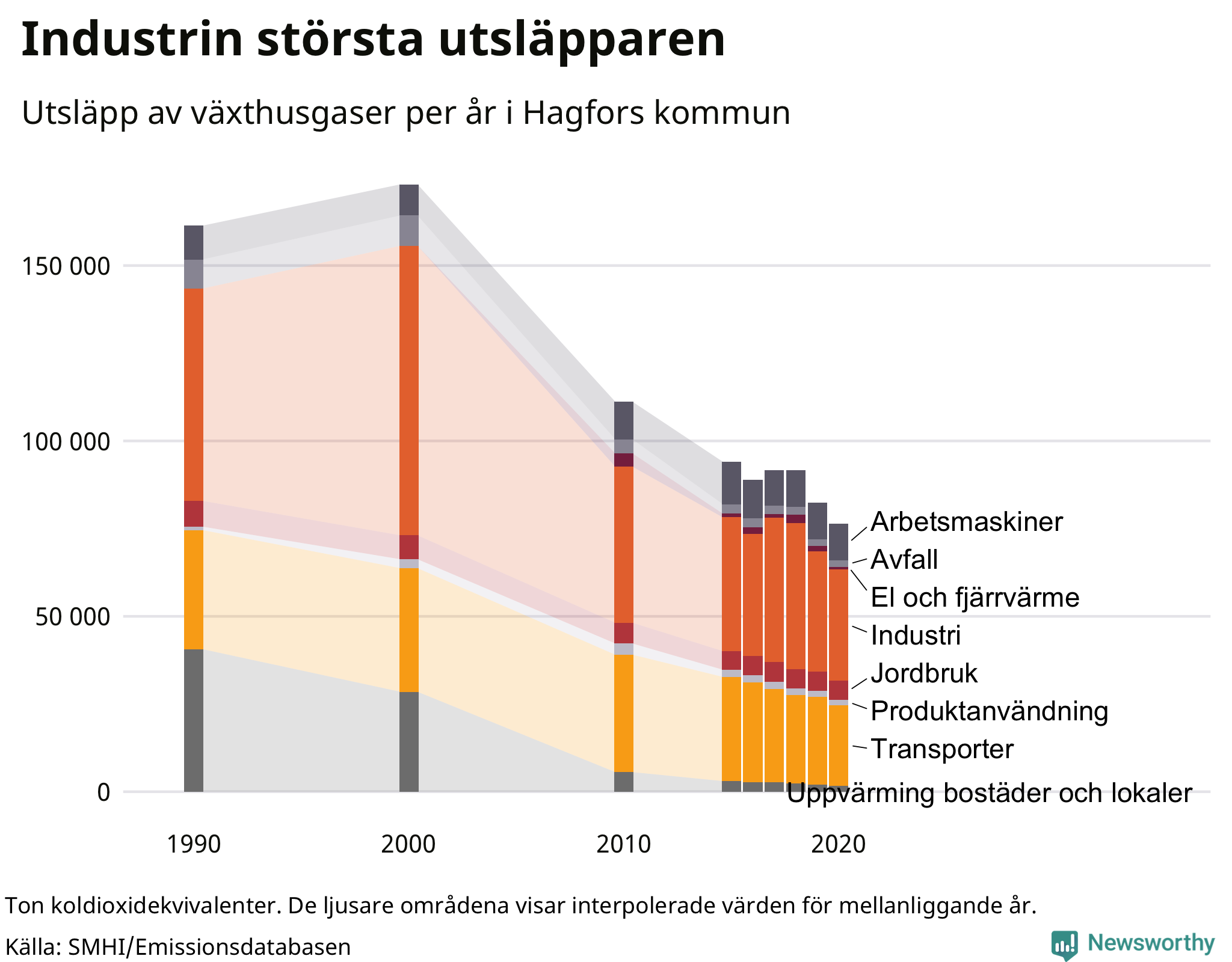 Utsläpp per sektor sedan 1990
